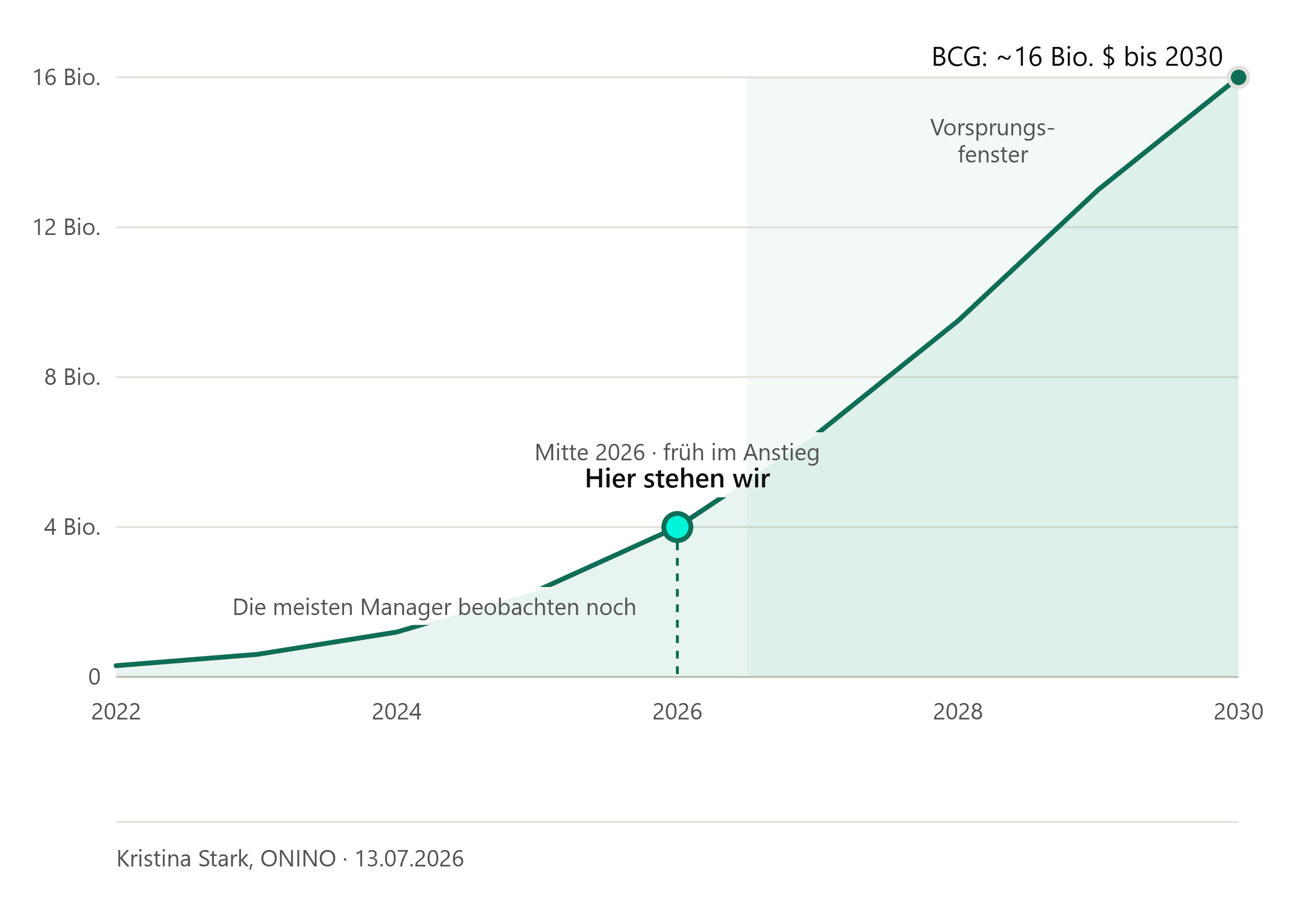 Liniendiagramm der BCG-Prognose zur RWA-Tokenisierung: 2022 nahe null, Mitte 2026 rund 4 Billionen USD mit der Markierung "Wir sind hier", bis 2030 etwa 16 Billionen USD, 2027 bis 2030 als Vorteilsfenster hinterlegt.