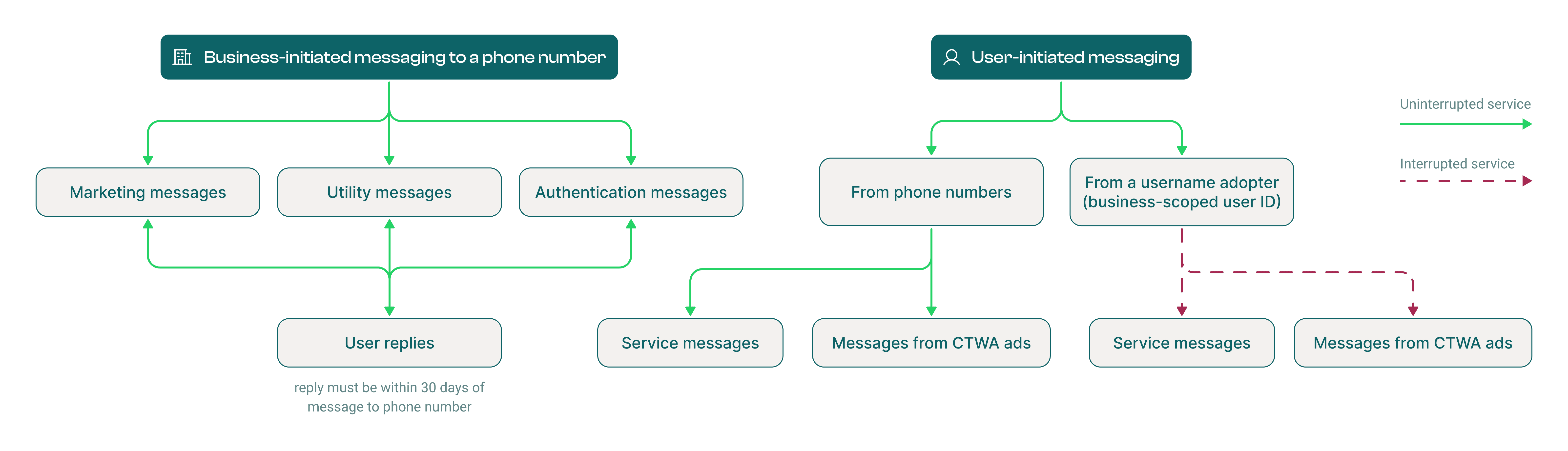 Meta impact matrix showing which WhatsApp Business Platform messaging flows are uninterrupted and which break when a user adopts a WhatsApp username