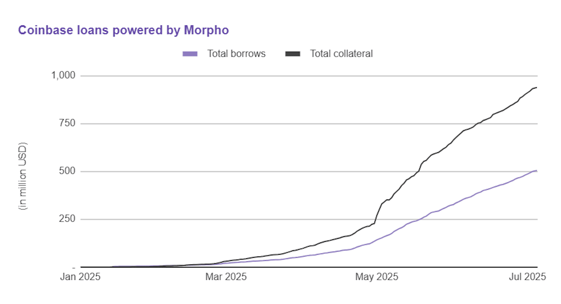 Coinbase loans powered by Morpho