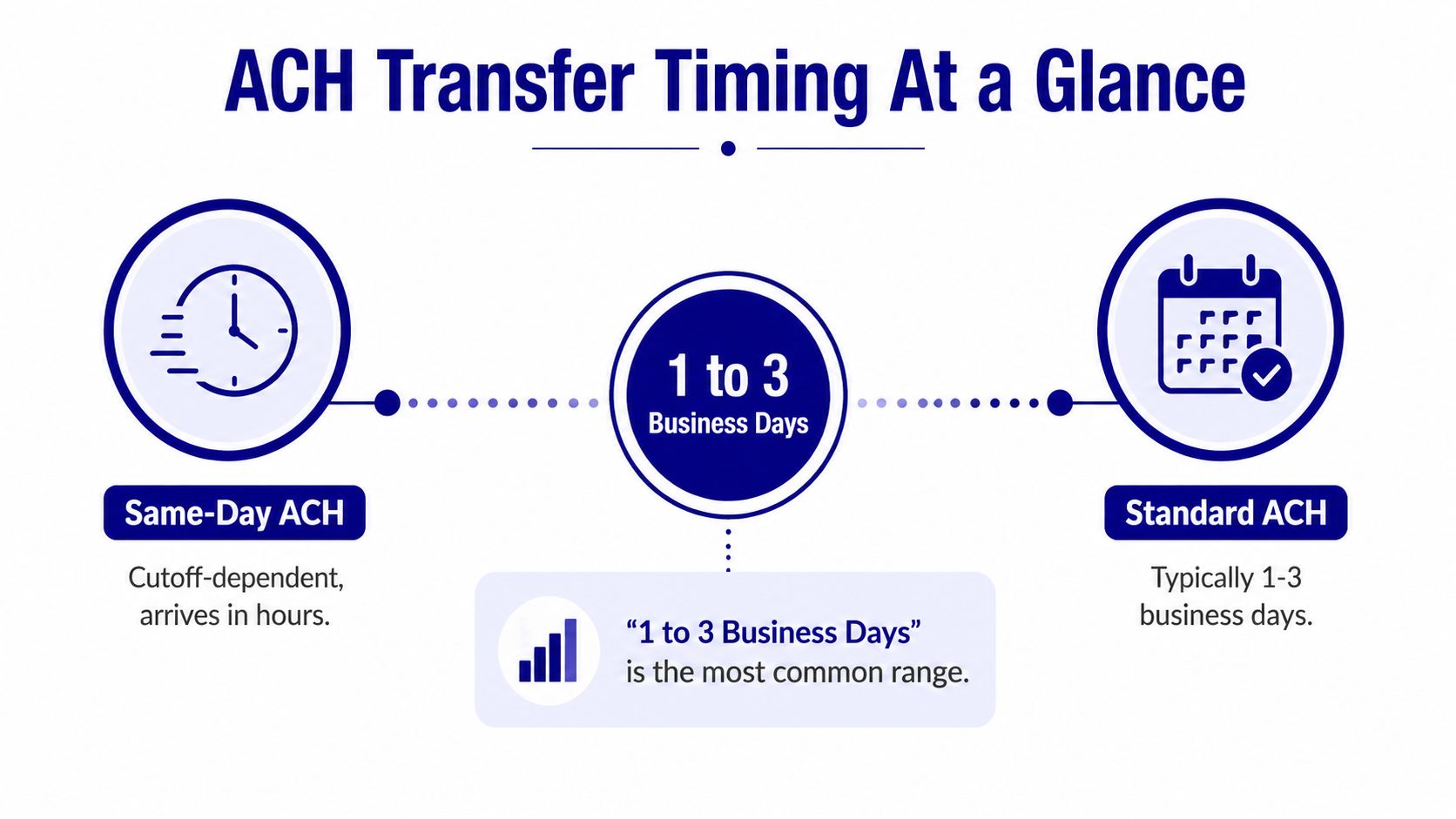 An infographic titled ACH Transfer Timing at a Glance, comparing same-day and standard ACH transfer timelines.