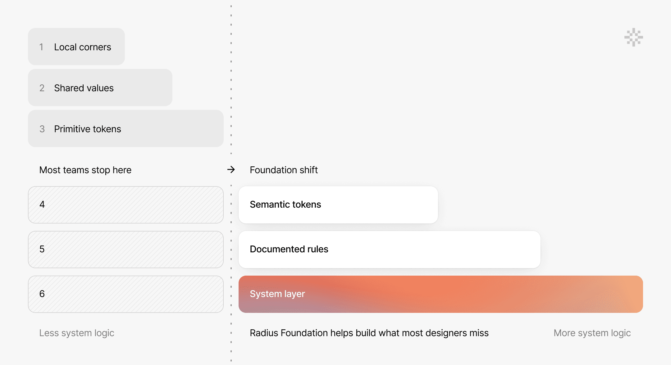 Semantic roles and text styles