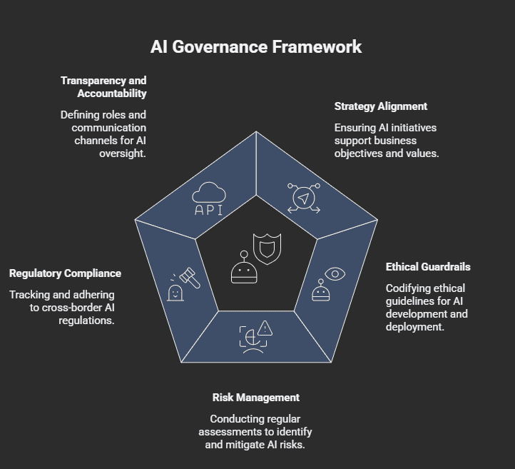 Pentagon diagram showing an AI governance framework with five pillars: transparency and accountability through defined roles and communication, strategy alignment connecting AI initiatives to business goals, ethical guardrails for responsible AI development and deployment, risk management through ongoing AI risk assessments, and regulatory compliance addressing cross-border AI laws and standards.