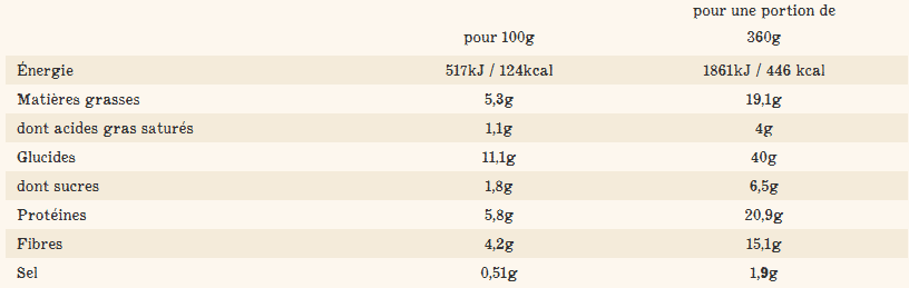 Tableau nutritionnel