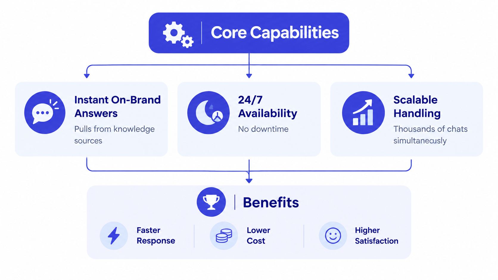 A diagram illustrating how AI customer support chatbot core capabilities lead to key business benefits.
