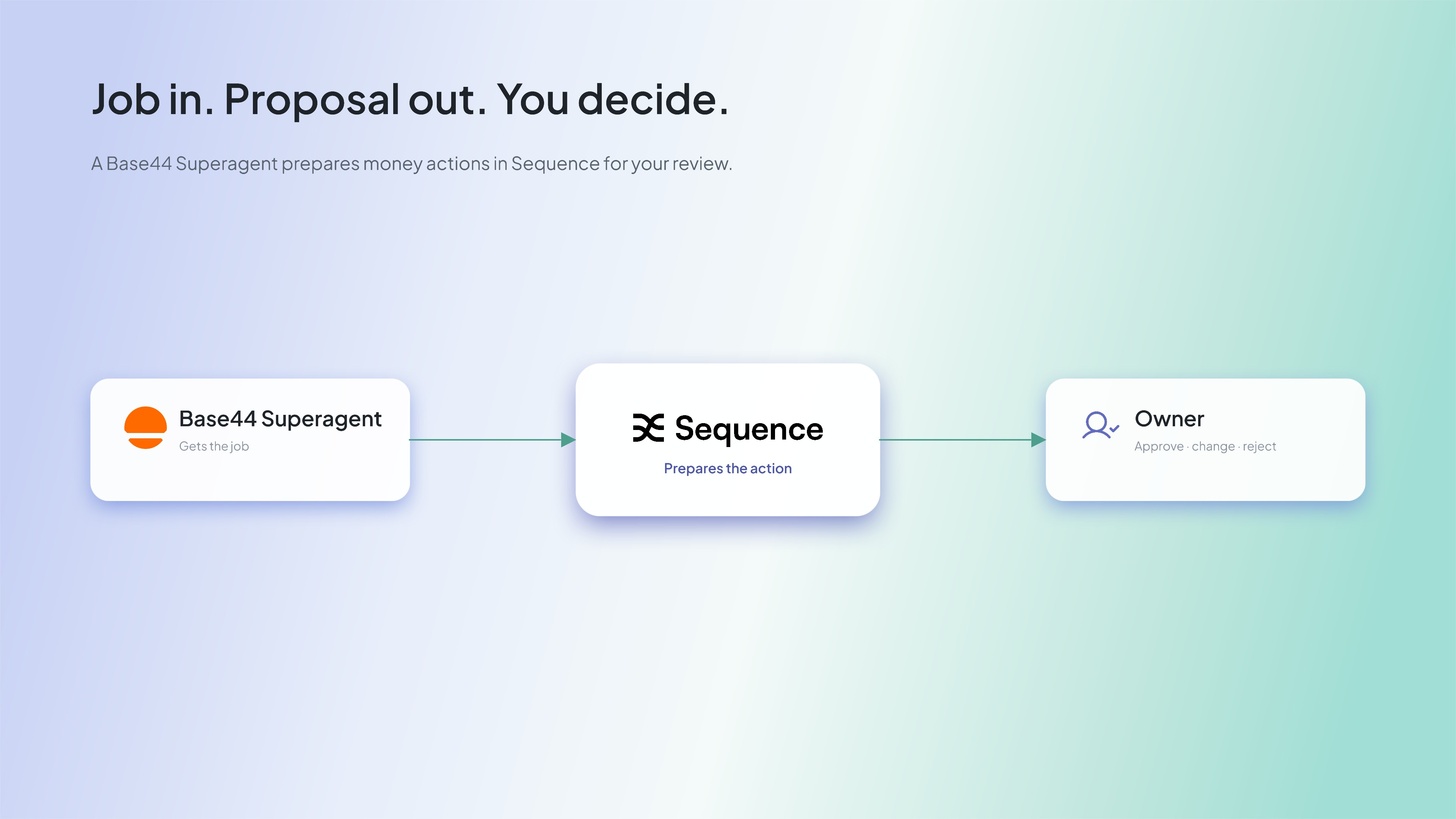 Job in. Proposal out. You decide. A Base44 Superagent prepares a money action in Sequence and the owner approves, changes, or rejects it.