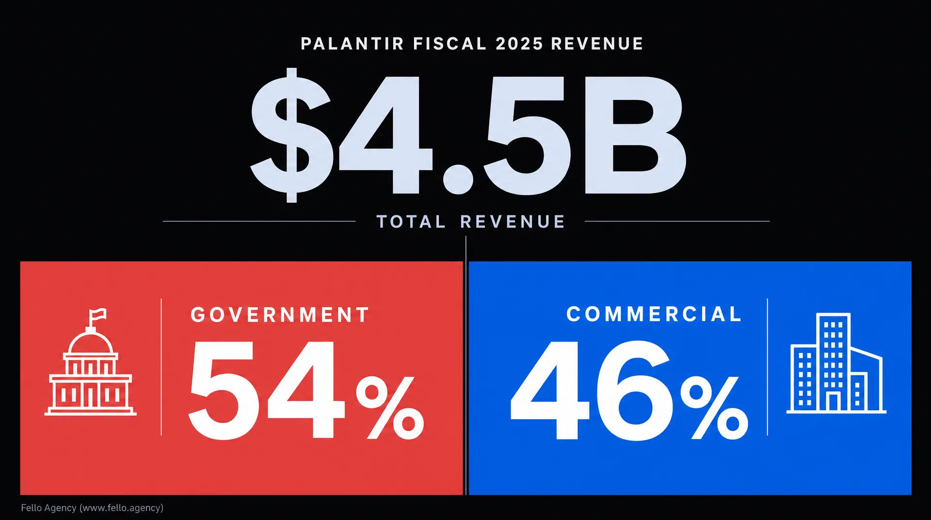 PALANTIR FISCAL 2025 REVENUE totals $4.53B, with a split showing Government 54% and Commercial 46%, reflecting a marketing for government contractors narrative.