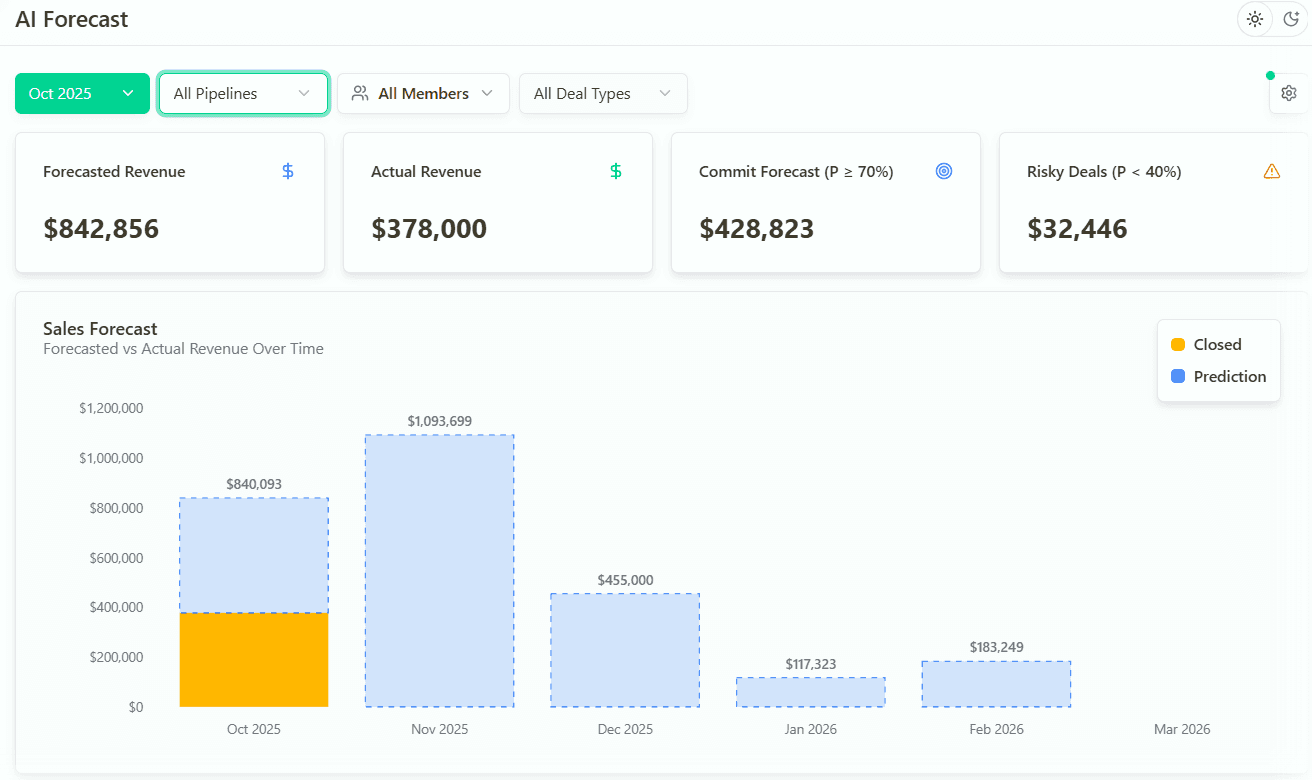Forecastio AI Sales Forecasting Dashboard