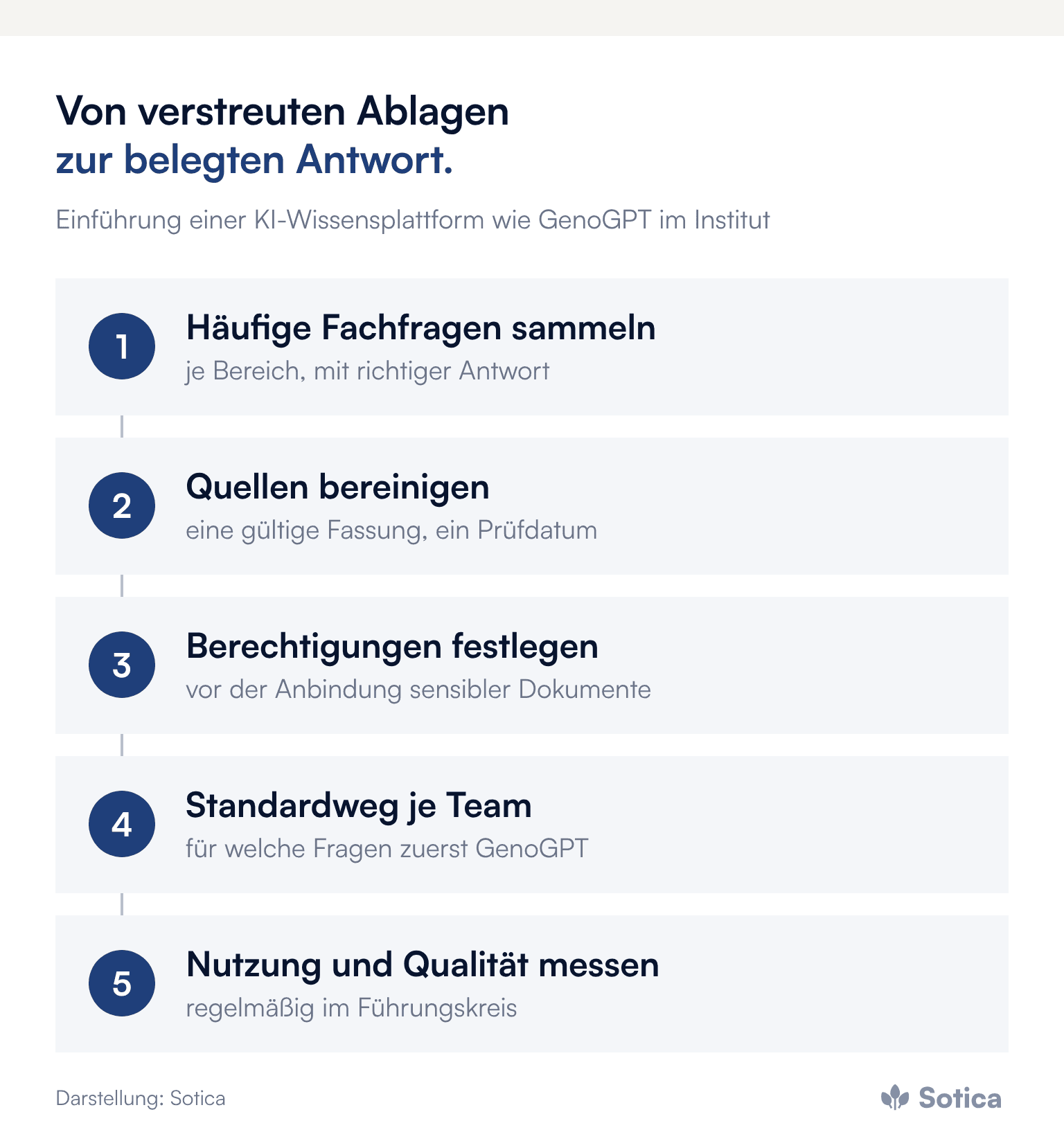 Prozesskette: 1. Häufige Fachfragen sammeln (je Bereich, mit richtiger Antwort); 2. Quellen bereinigen (eine gültige Fassung, ein Prüfdatum); 3. Berechtigungen festlegen (vor der Anbindung sensibler Dokumente); 4. Standardweg je Team (für welche Fragen zuerst GenoGPT); 5. Nutzung und Qualität messen (regelmäßig im Führungskreis). Darstellung: Sotica