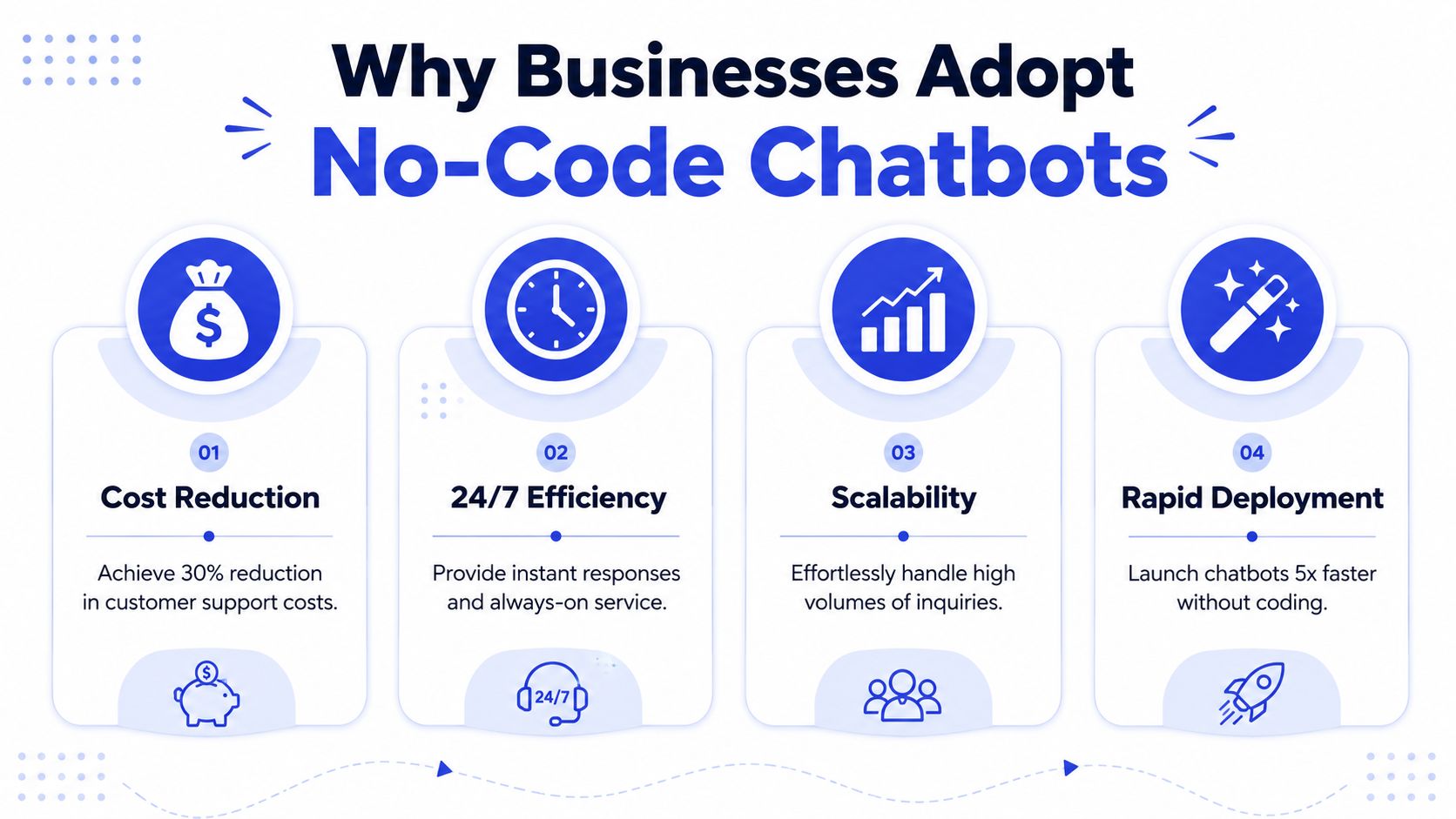 An infographic highlighting four key benefits of adopting no-code chatbots for business efficiency and growth.