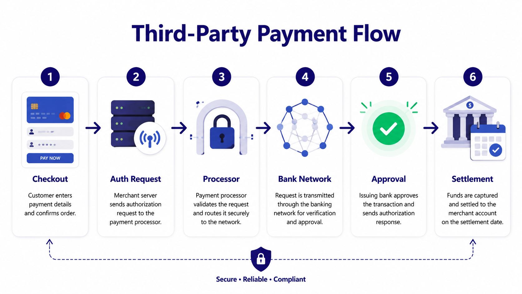 A diagram illustrating the six-step third-party payment processing flow from customer checkout to merchant settlement.