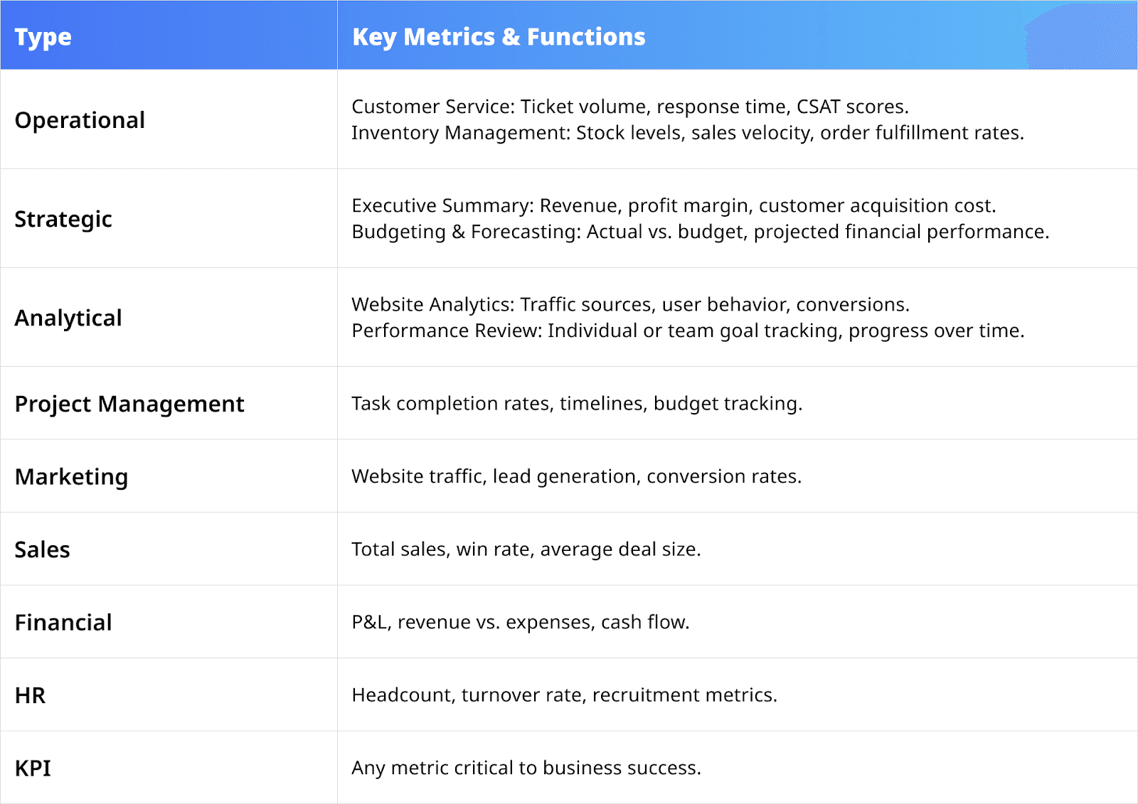 A table showing the different dashboard types you can create in Google Sheets