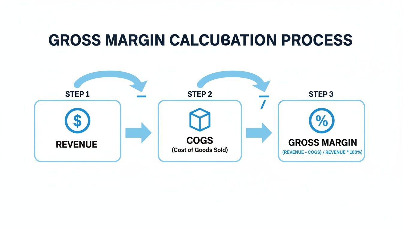 Flowchart illustrating the gross margin calculation process from revenue to cost of goods sold.