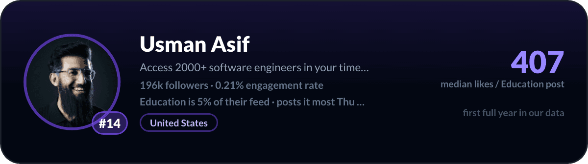 Usman Asif, number 14 LinkedIn education creator: 407 median likes per education post, 196k followers