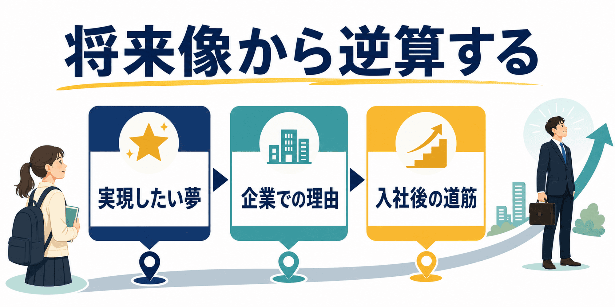 キャリアビジョンを夢、企業での理由、入社後の道筋で整理した図