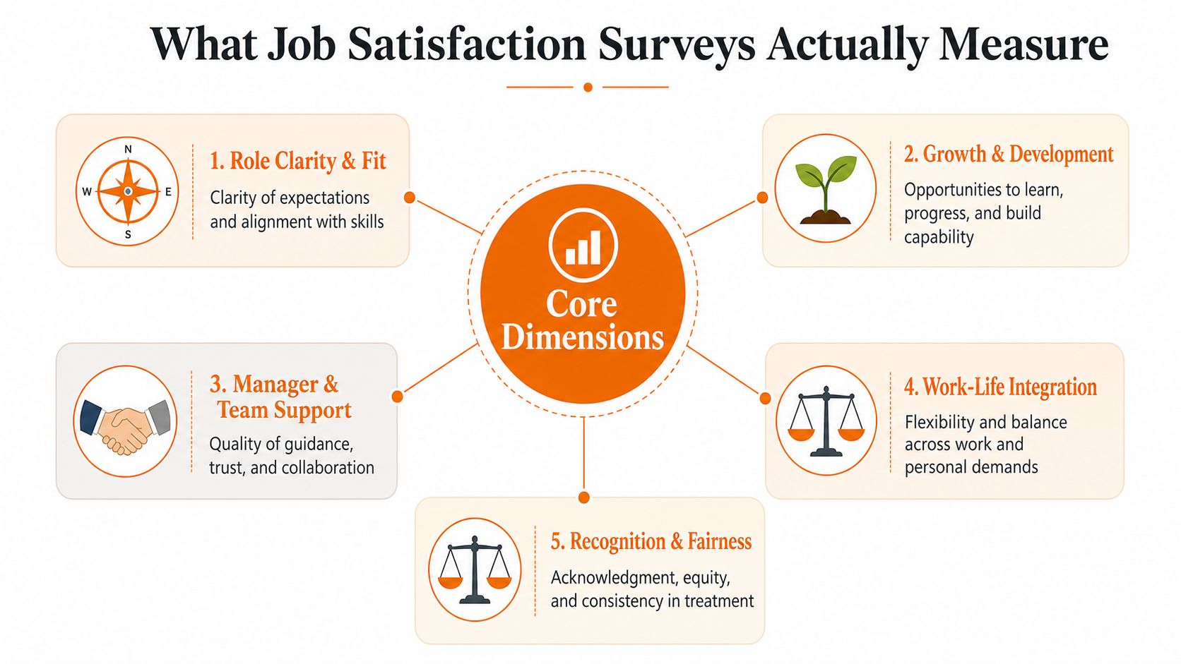 An infographic titled What Job Satisfaction Surveys Actually Measure, showing five core dimensions of employee feedback.