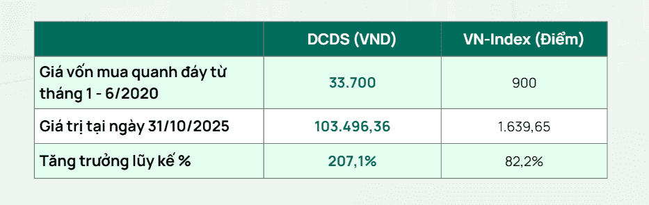 Ví dụ quỹ DCDS khi mua đều đặn trong giai đoạn giảm sâu