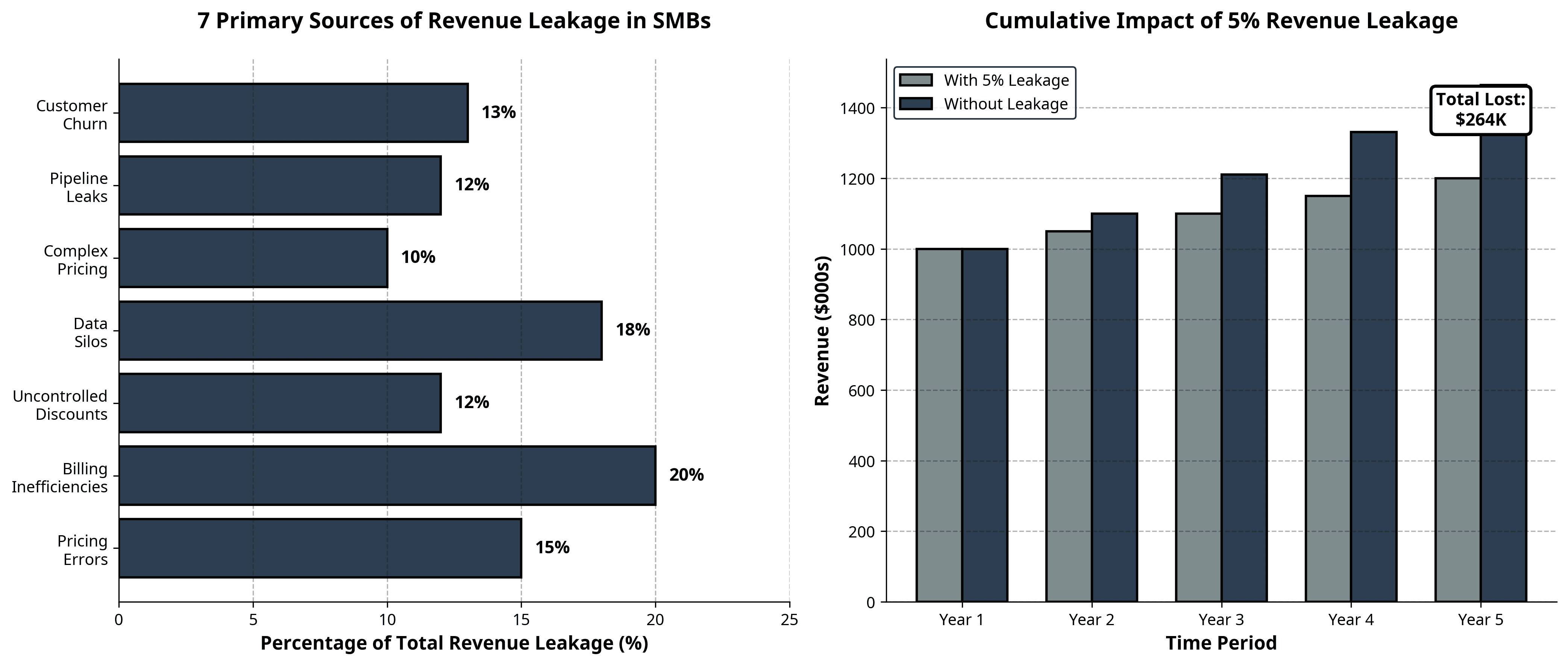 Revenue leakage sources and impact visualisation