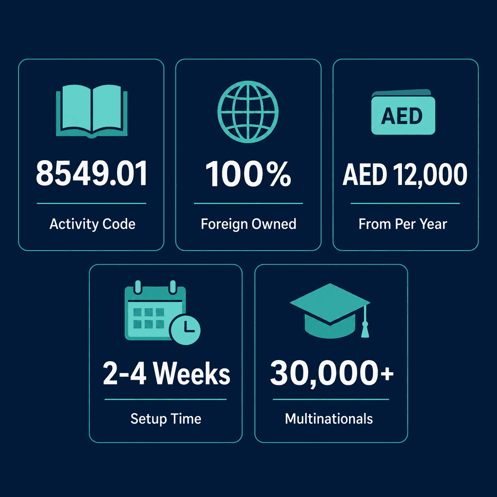 Infographic: Professional Training & Development Business License in Dubai