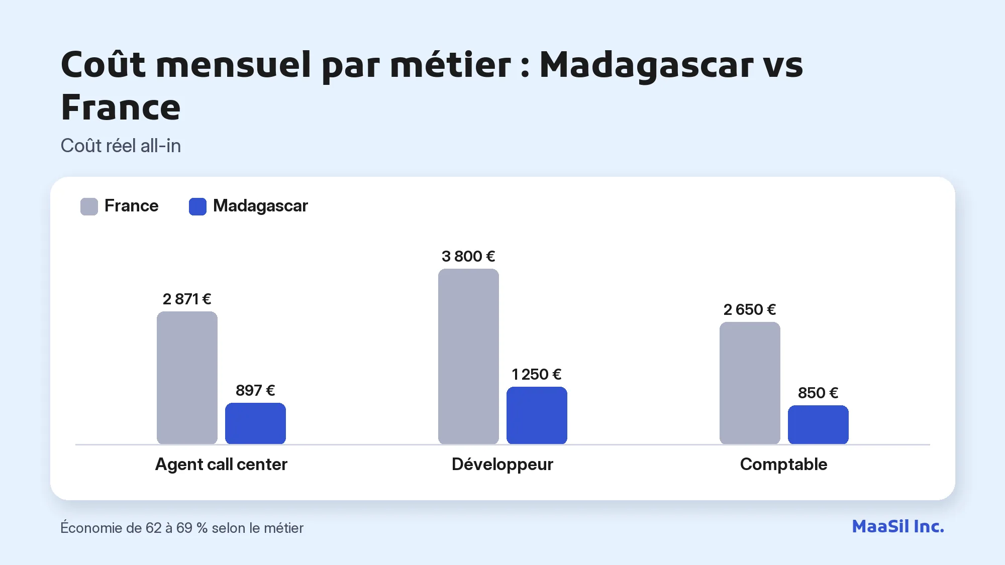 Graphique du coût mensuel par métier : agent call center 897 € contre 2 871 €, développeur 1 250 € contre 3 800 € en France