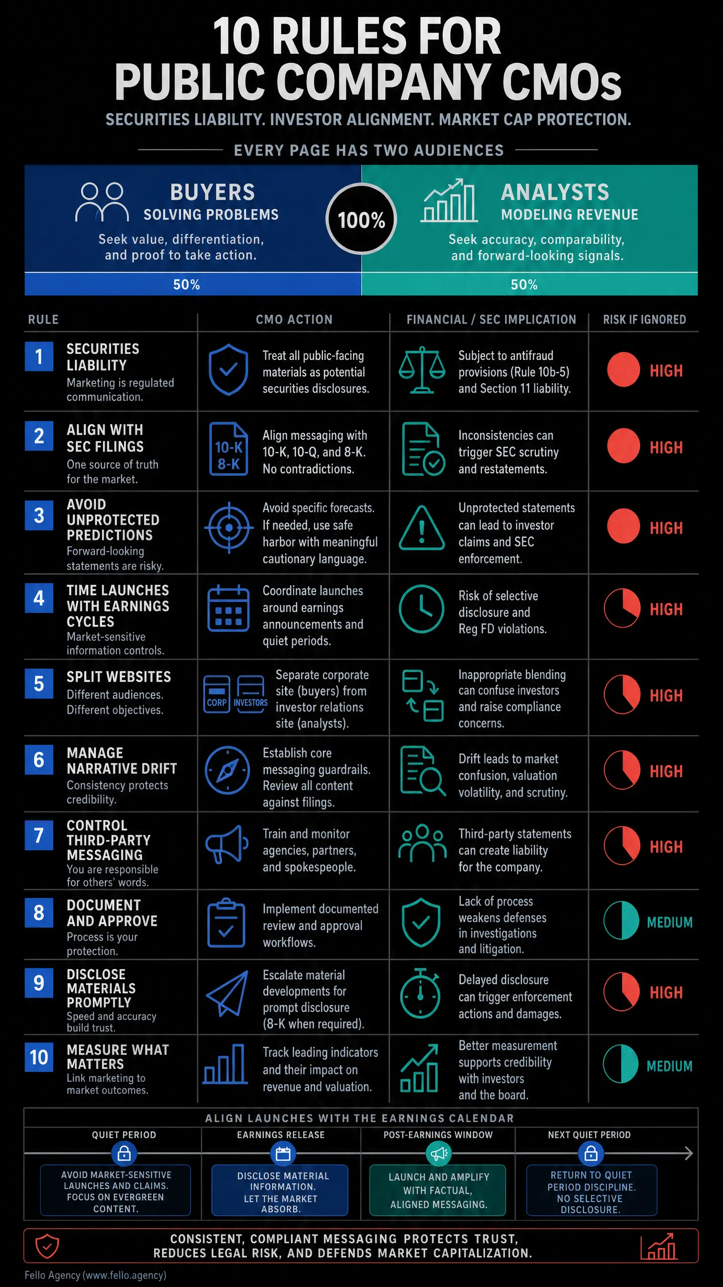 Infographic titled "10 RULES FOR PUBLIC COMPANY CMOS" showing buyers vs analysts sections and guidance on securities liability and investor alignment, reflecting b2b tech marketing fundamentals.