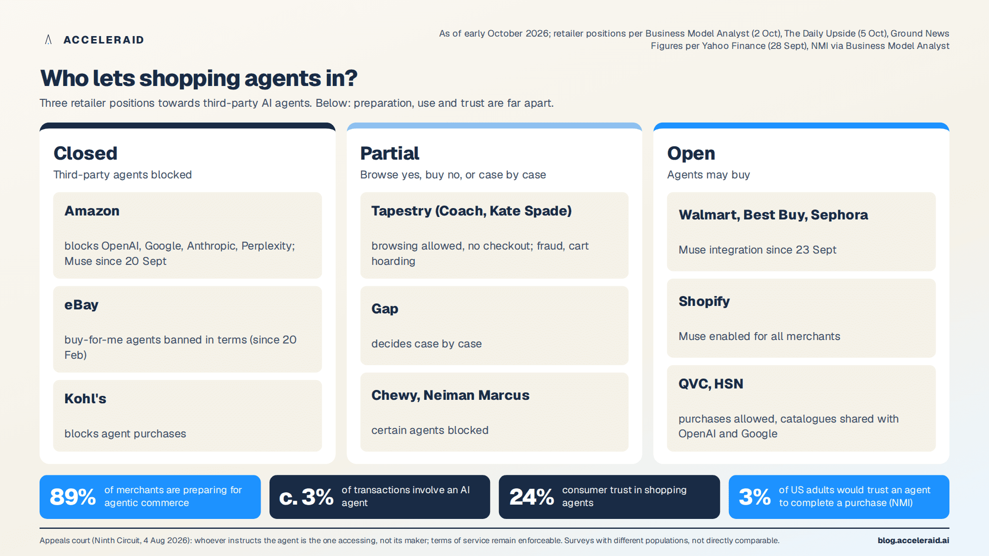 Who lets agents in