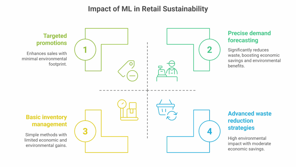 Machine Learning Use Cases in Retail