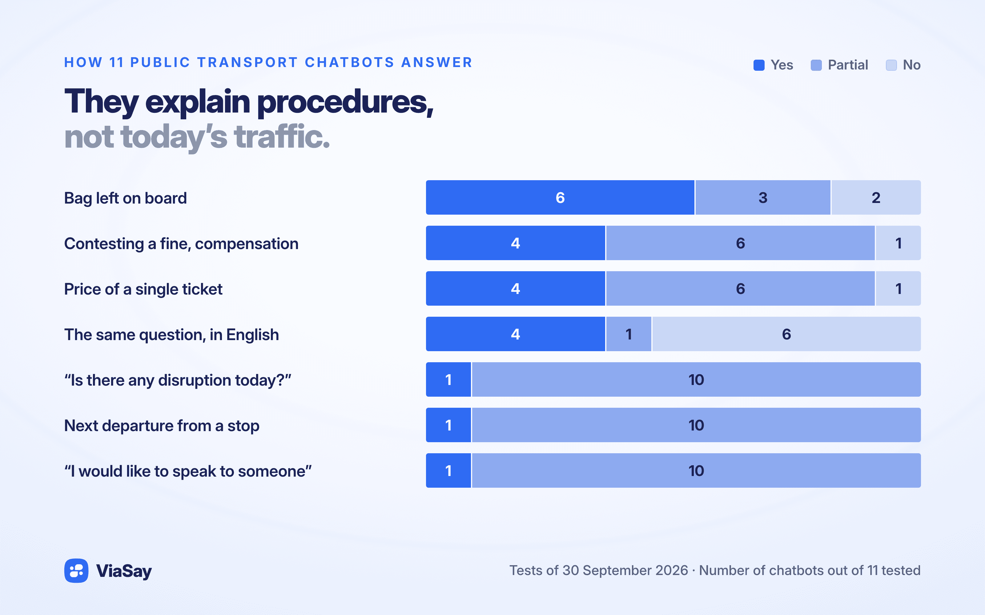 Results of the seven questions across 11 public transport chatbots: procedures are well explained, real-time information and human handover much less so