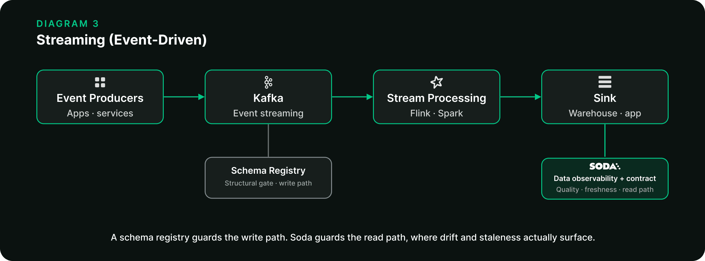 Streaming data pipeline architecture diagram: event producers to Kafka to Flink/Spark to sink, with a schema registry guarding the write path and Soda observability guarding the read path.