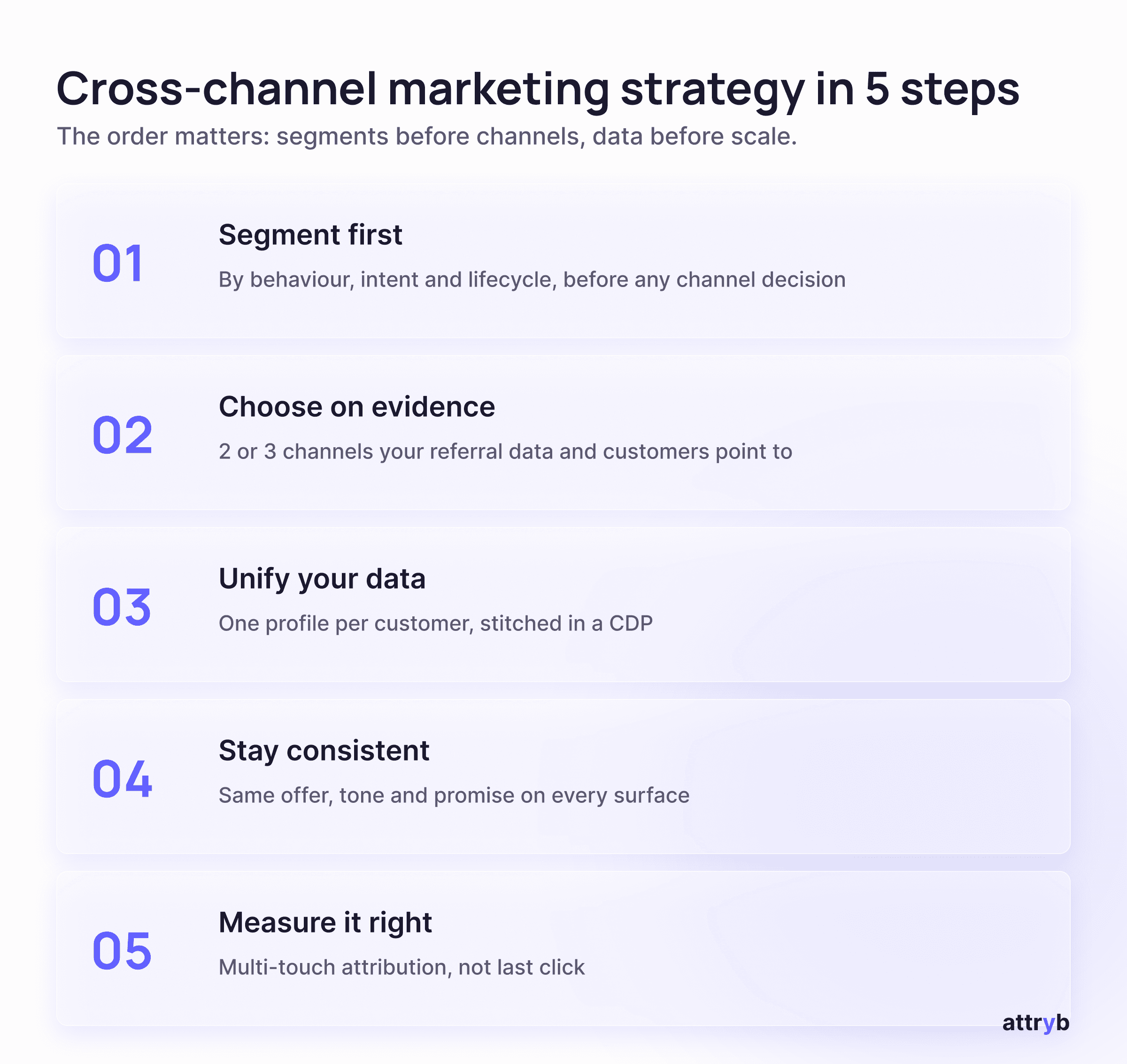 Diagram of channel synergy in cross-channel marketing, where a display ad, Instagram retargeting and a personalized email build toward purchase, alongside Google's four micro-moment intent types