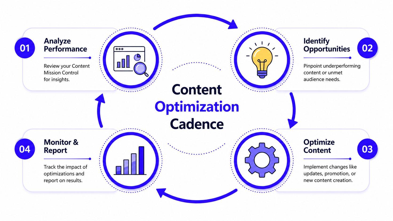 A four-step cycle diagram for a Content Optimization Cadence process showing continuous improvement and data analysis.