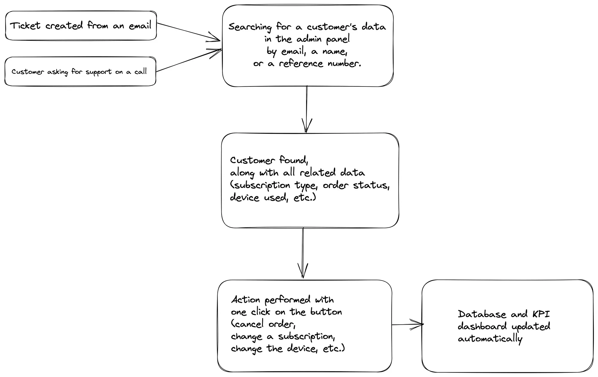 Raylo operational usage in Forest Admin