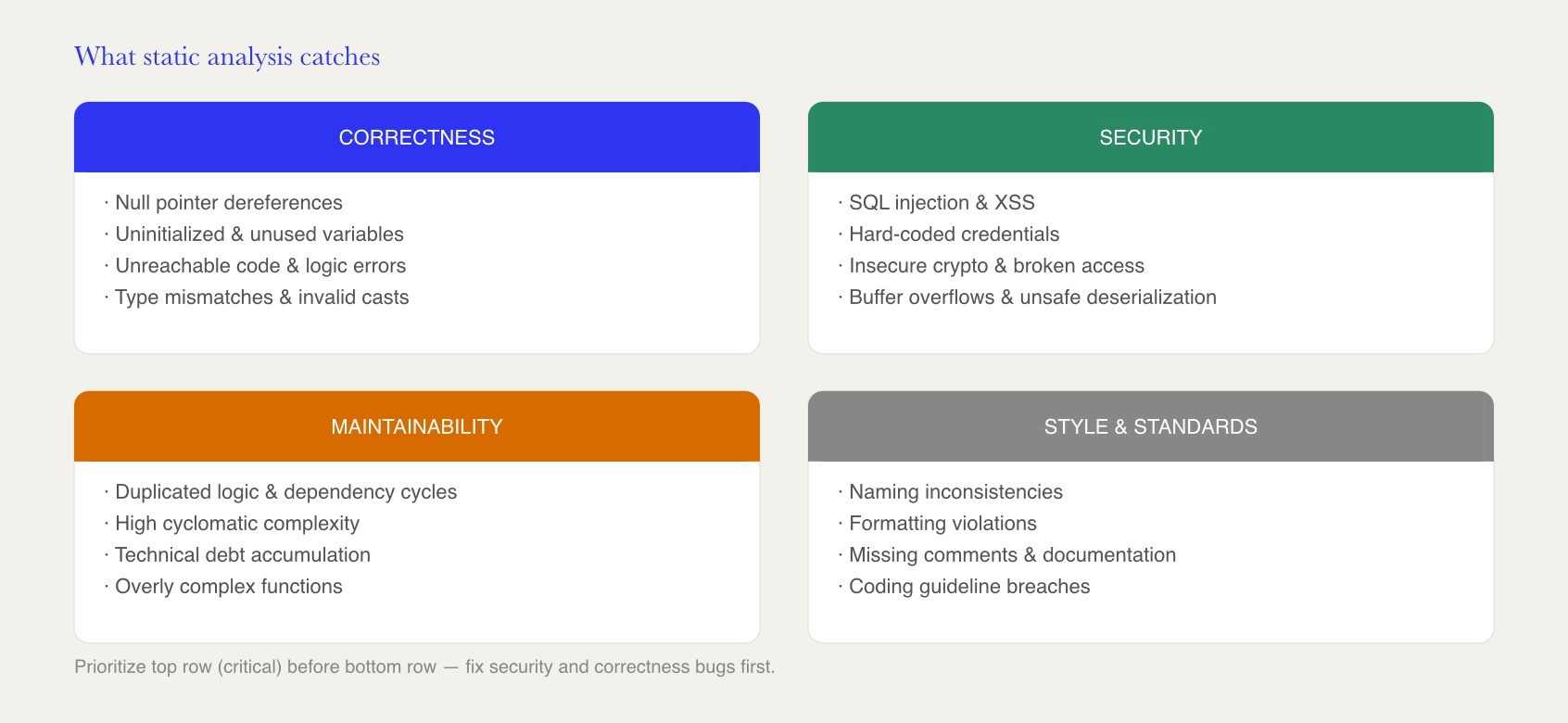 Static code analysis findings grouped into four categories: correctness bugs, security vulnerabilities, maintainability issues, and style violations, prioritized by severity.