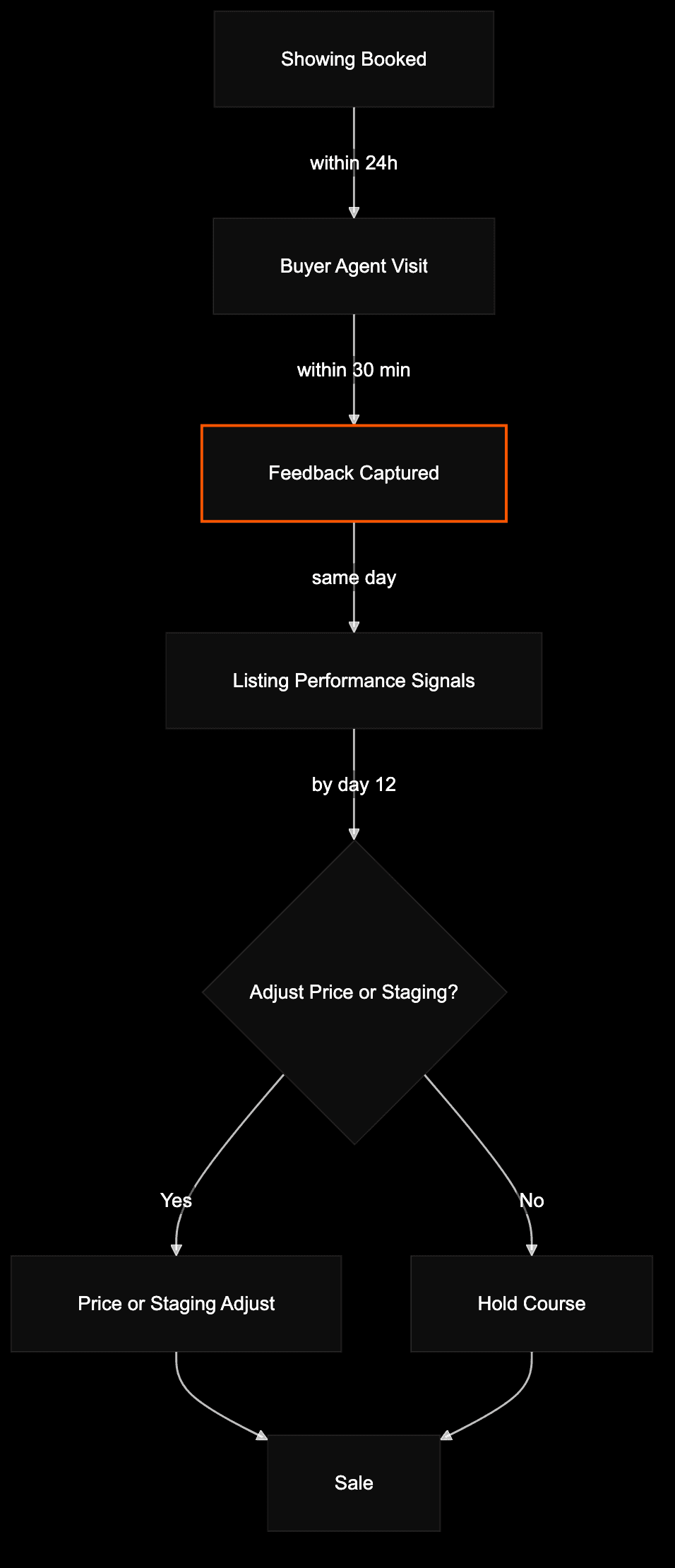 Showing-feedback loop with time budgets at each step, feedback-capture node marked as bottleneck