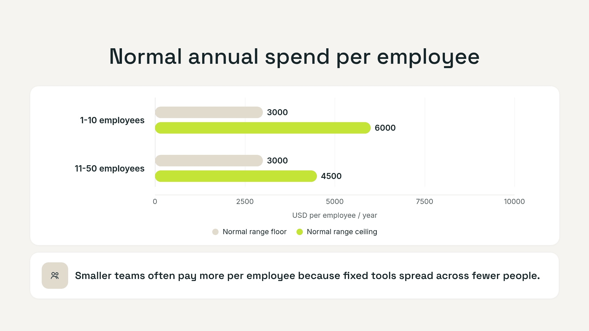 Benchmark graphic comparing normal SaaS spend bands for teams with 1 to 10 employees versus 11 to 50 employees, with notes on higher-spend cases and red flags.