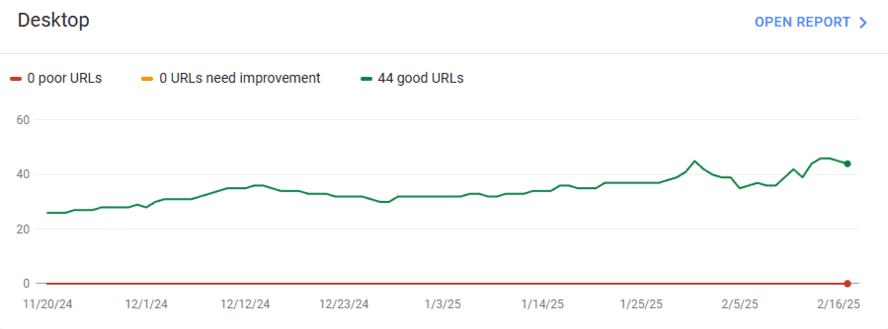 CWV Report for uxify.com