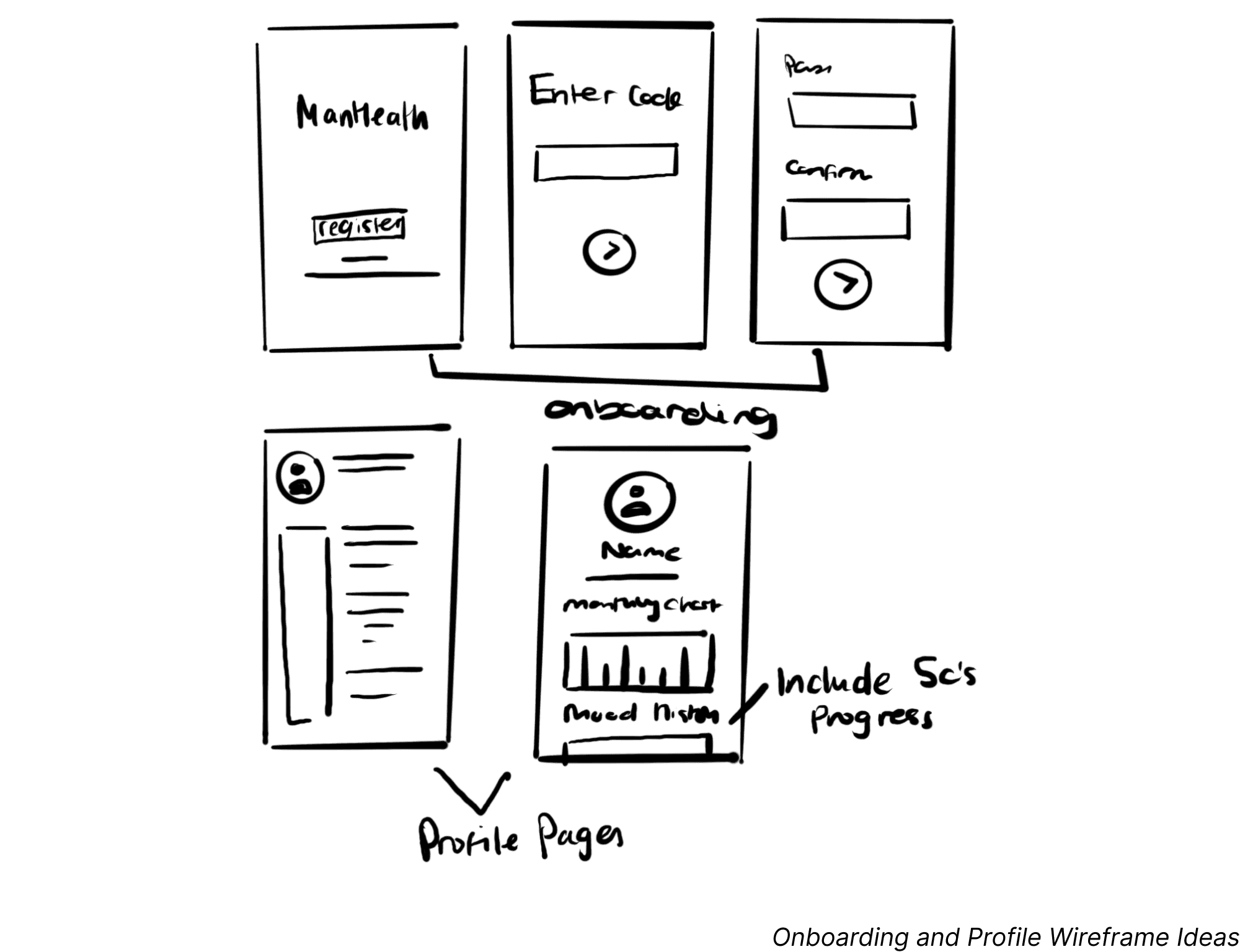 Hand-drawn sketch for onboarding wireframes.