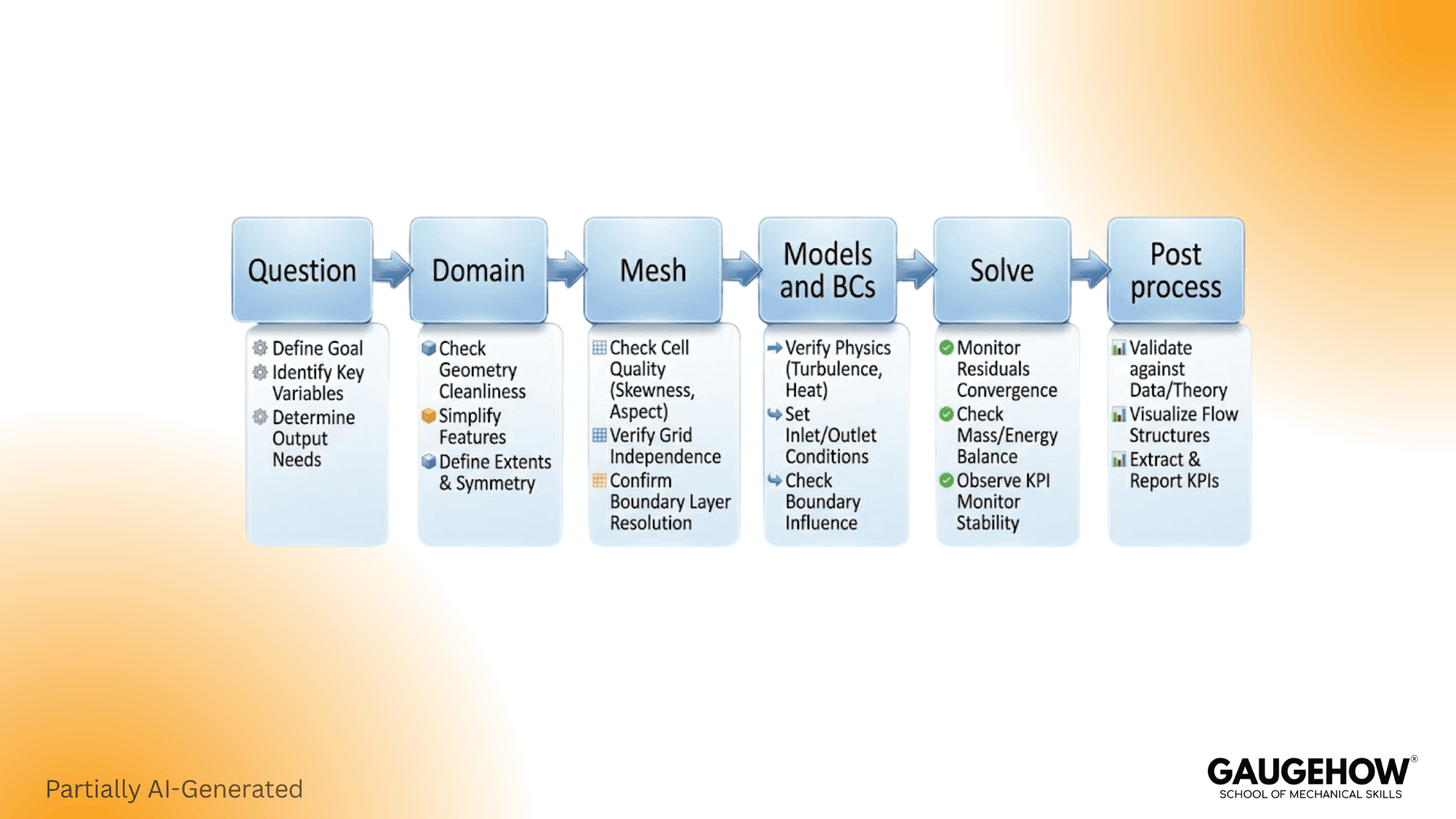 CFD workflow steps checklist flowchart gates