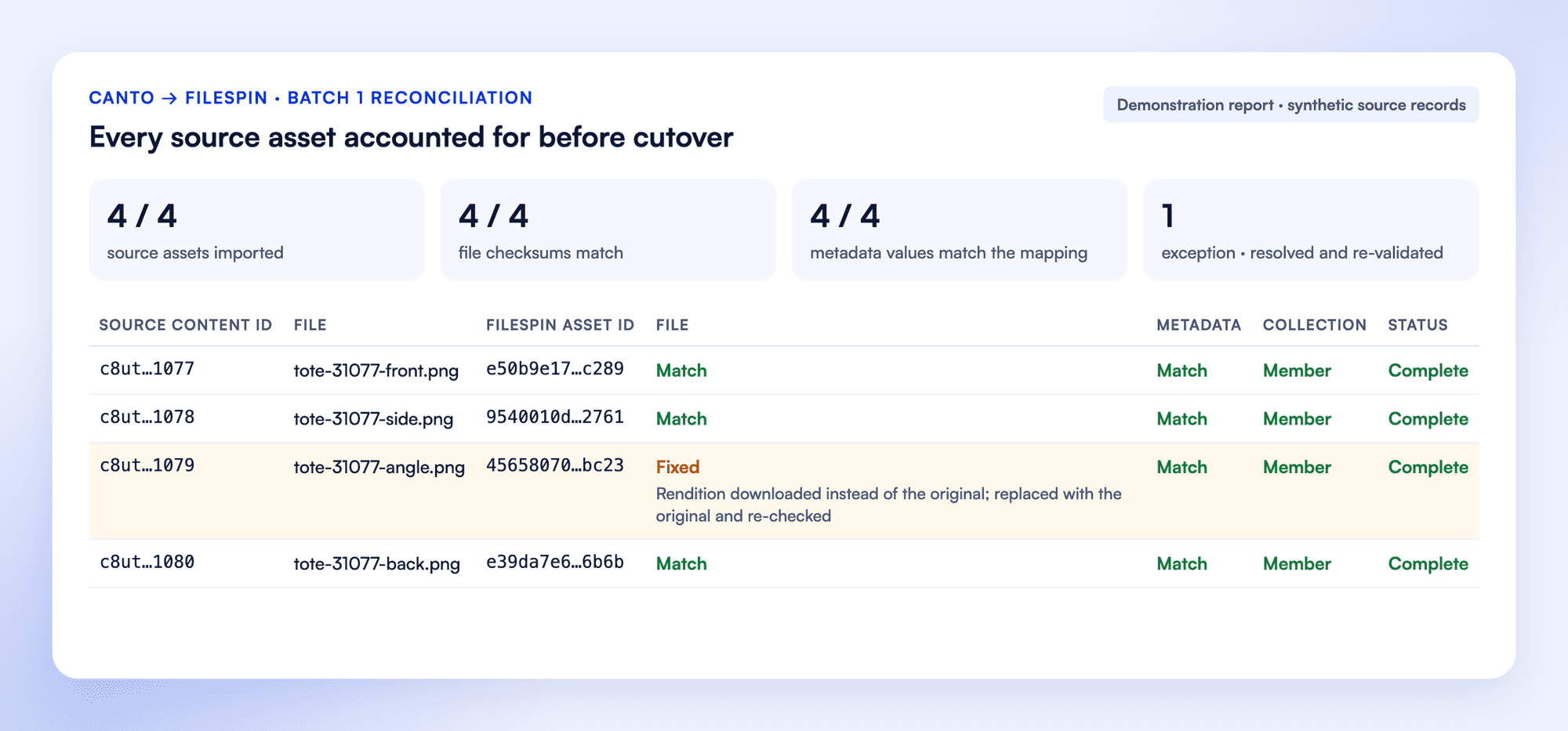 Reconciliation report for four synthetic Canto assets: source IDs beside FileSpin asset IDs, file, metadata and collection checks, and one exception where a rendition was downloaded instead of the original and then replaced