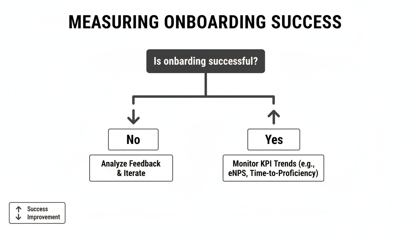 A flowchart illustrating how to measure onboarding success, guiding actions for improvement or KPI monitoring.