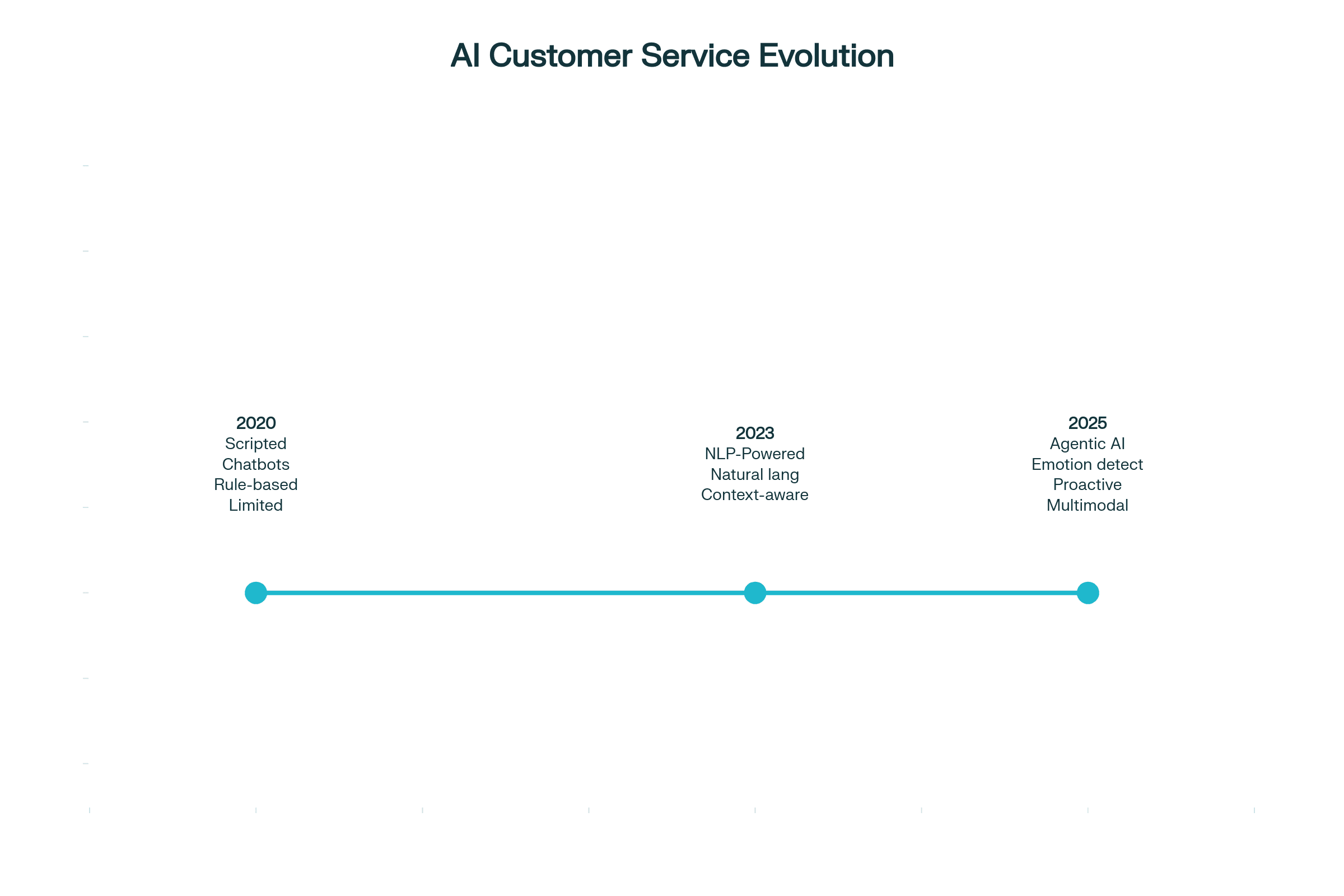 Timeline: The Evolution of AI Customer Service (2020-2025)