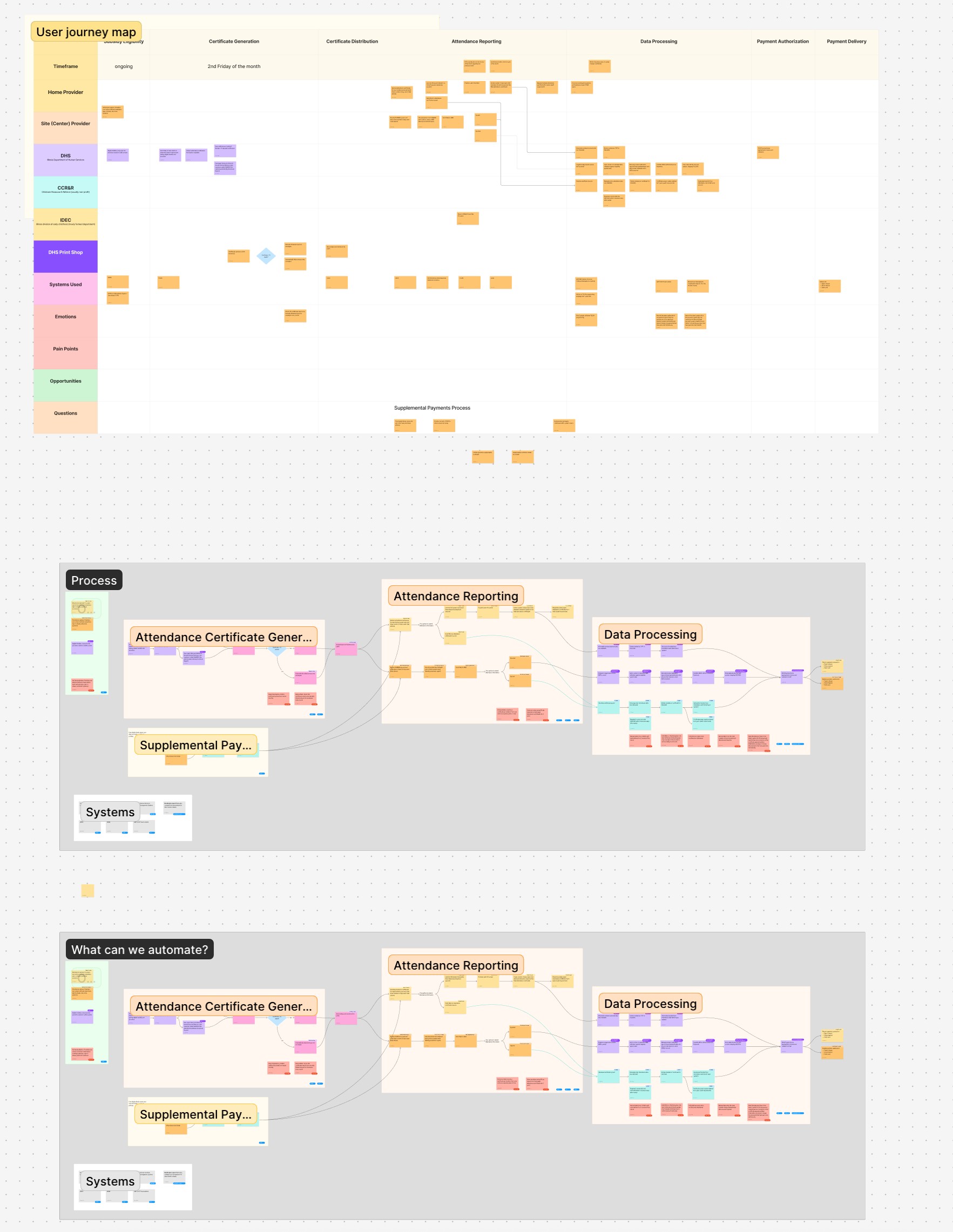 Example of three service design blueprints