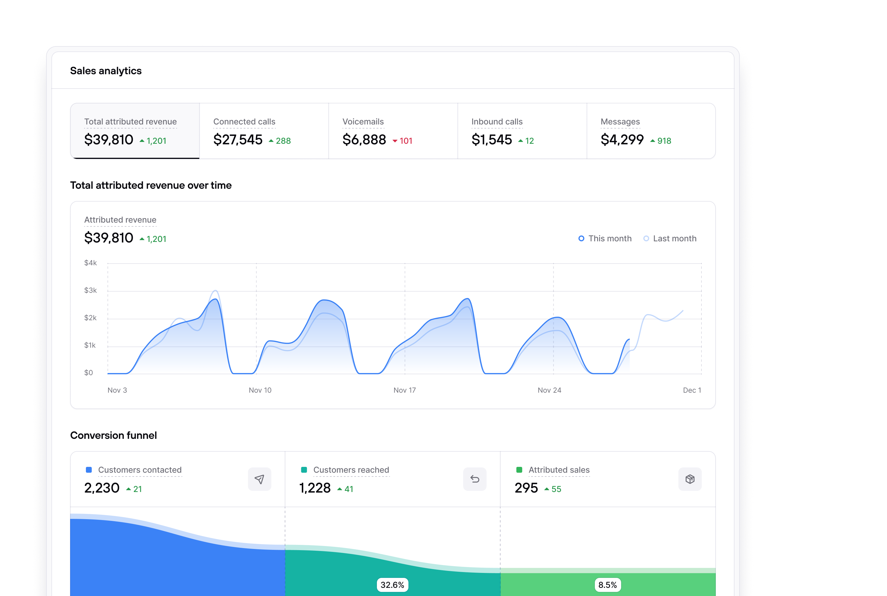 Consio's sales analytics dashboard showing total attributed revenue, revenue broken down by connected calls, voicemails, and messages, with a revenue trend chart comparing current and previous periods and a conversion funnel tracking contacted customers through to attributed sales.