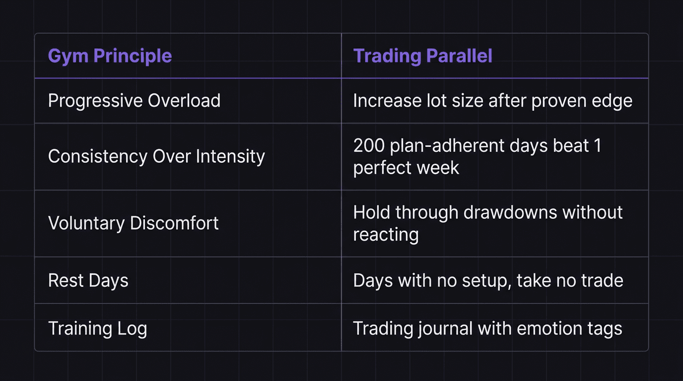 Comparison table showing gym principles and their direct trading parallels