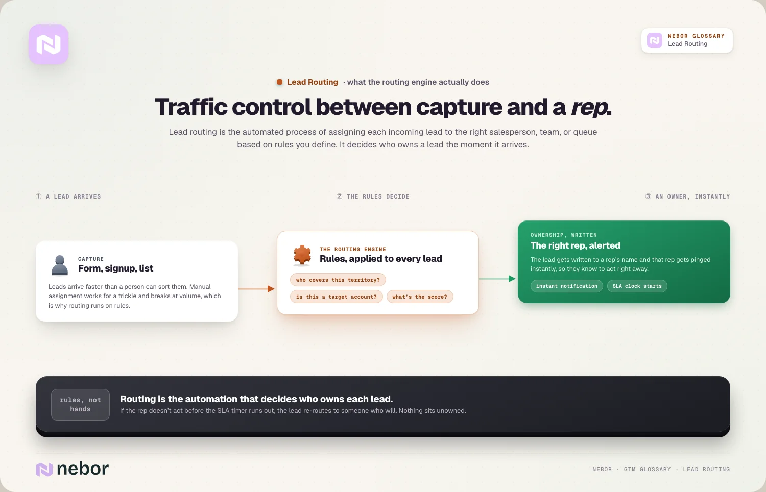 Traffic control: capture → the rules engine → the right rep, alerted, on the clock