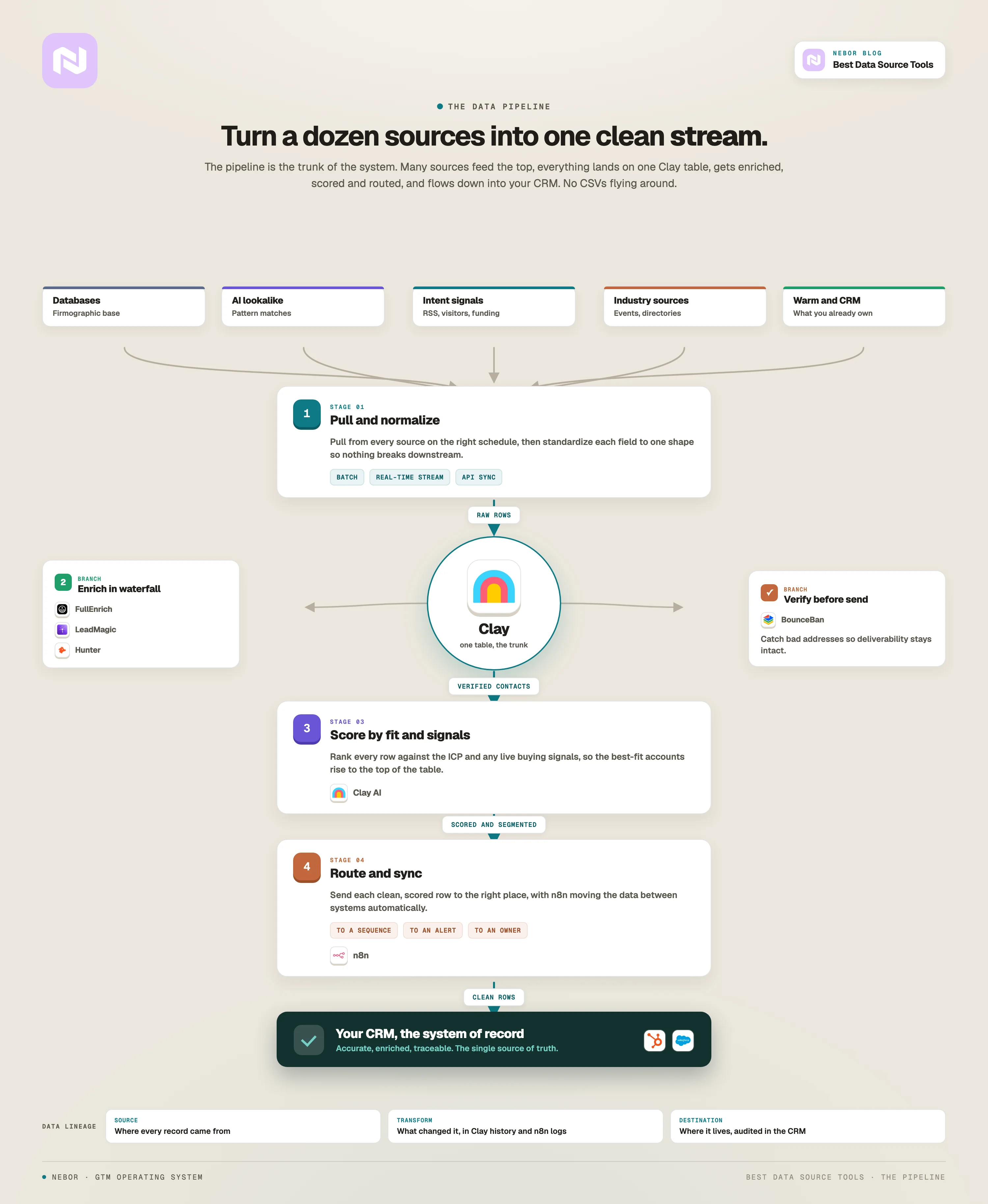A standing data pipeline: sources feed a central Clay table that enriches, scores, and routes into your CRM.