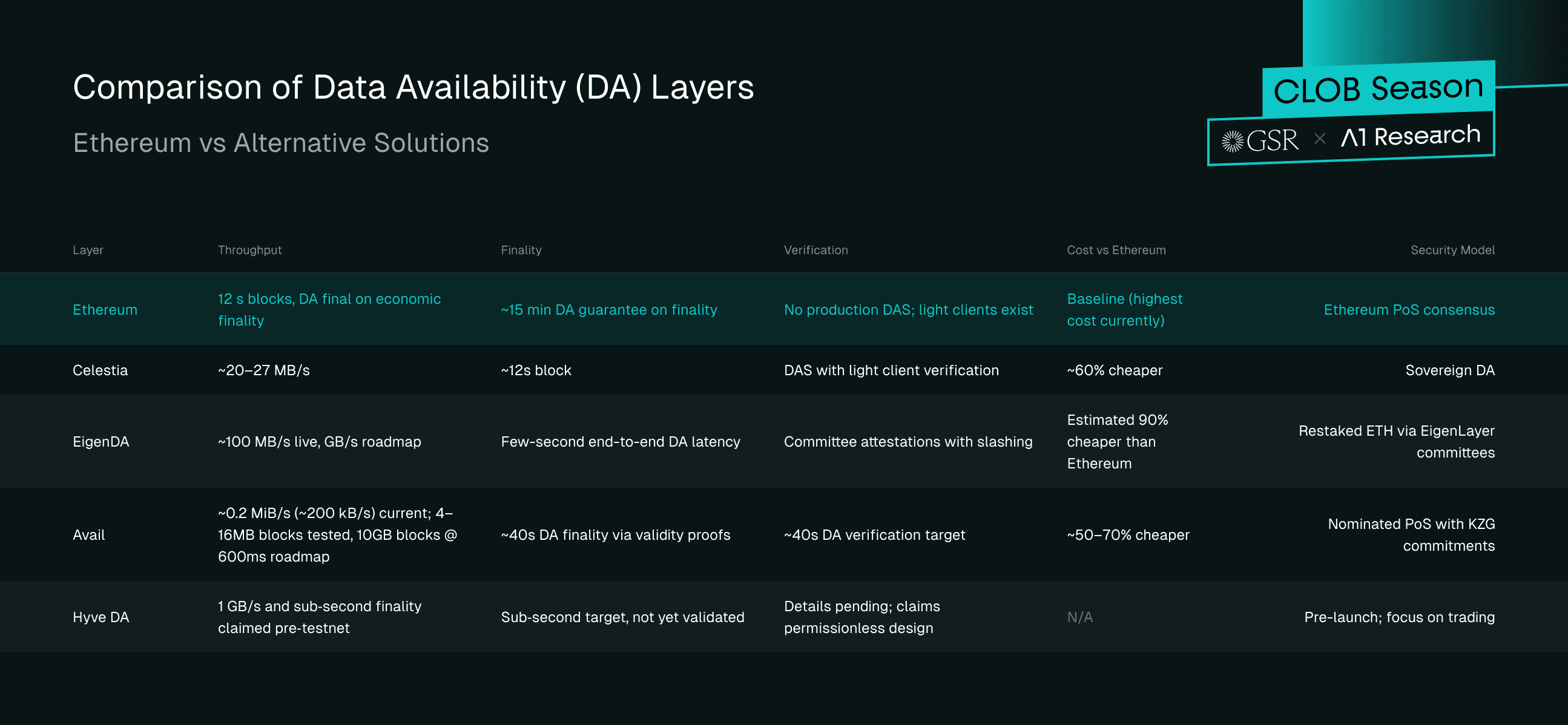 Comparison Between Data Availability Layers