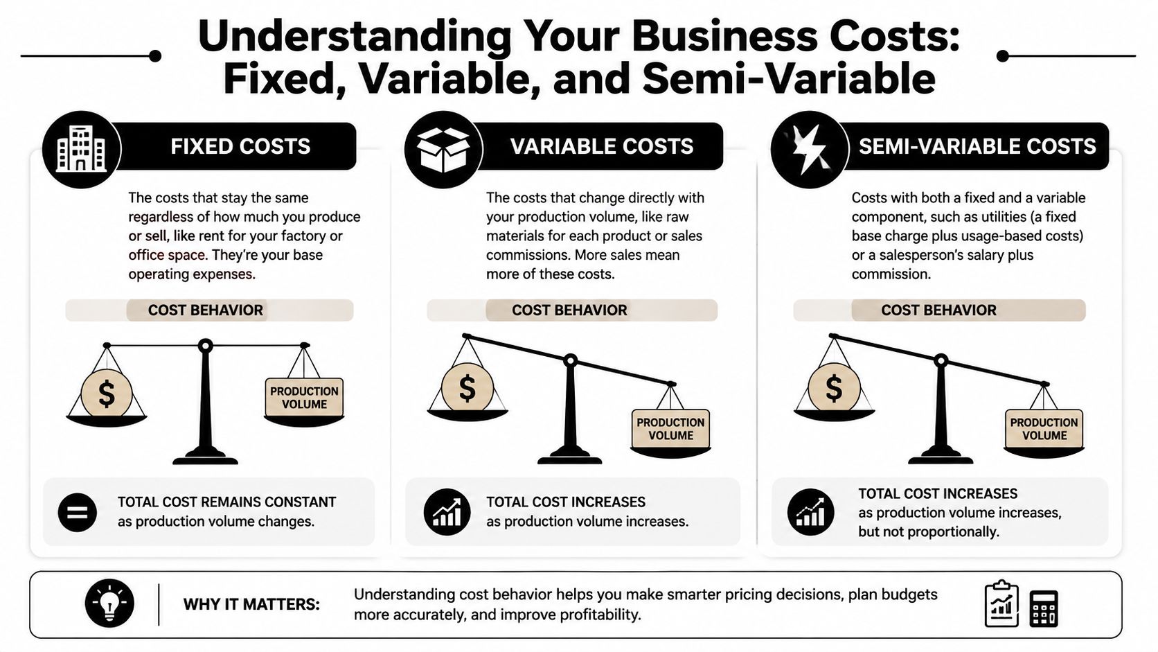 An infographic explaining the differences between fixed, variable, and semi-variable business costs with diagrams and descriptions.