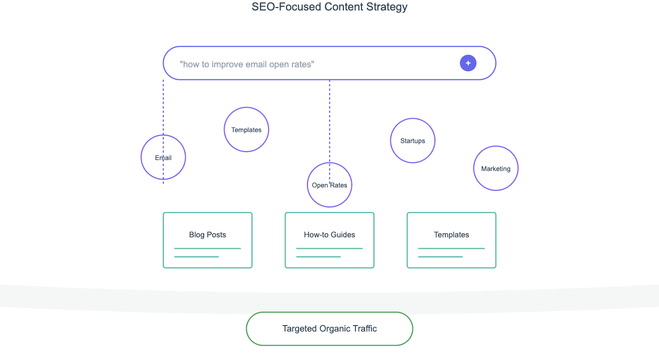 Ogranic traffic saas