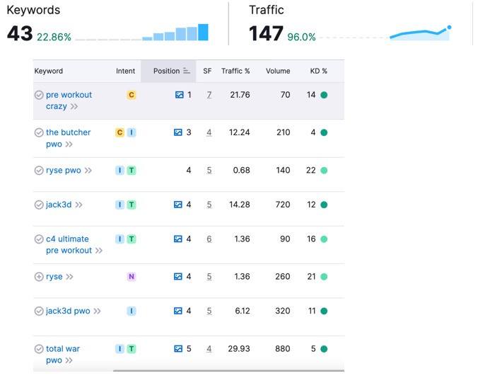 SEO resultater for nettbutikk