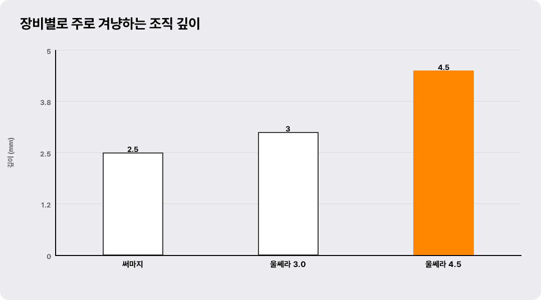 장비별로 주로 겨냥하는 조직 깊이
